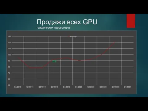 Продажи всех GPU графических процессоров