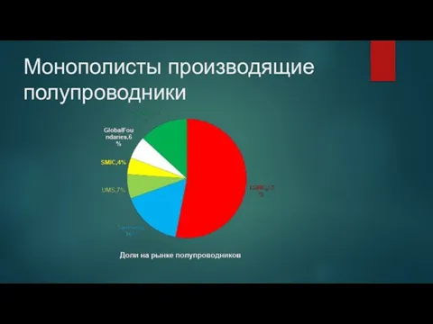 Монополисты производящие полупроводники