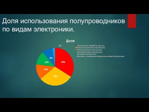 Доля использования полупроводников по видам электроники.