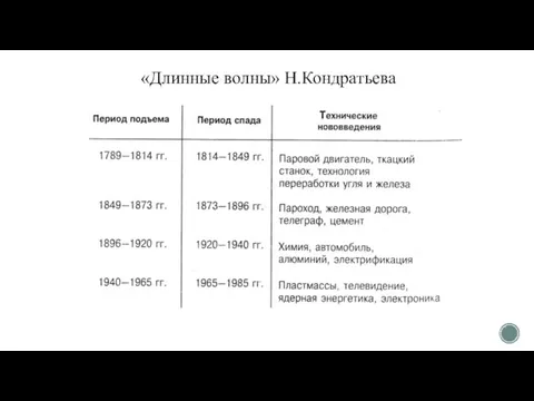 «Длинные волны» Н.Кондратьева