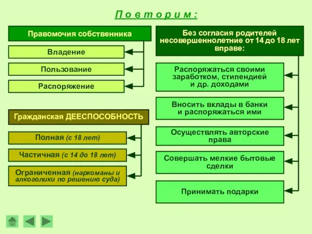 П о в т о р и м : Правомочия собственника Владение