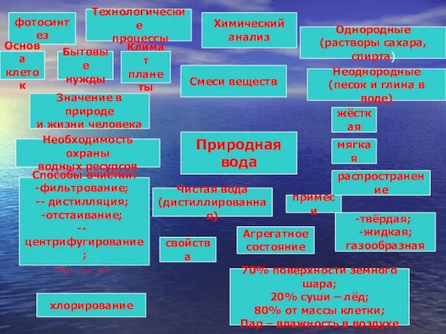 Природная вода фотосинтез Технологические процессы Основа клеток Бытовые нужды Климат планеты Значение