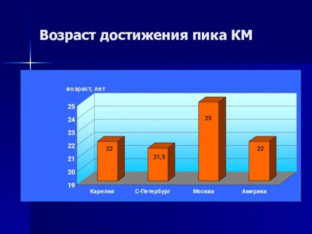 Возраст достижения пика КМ