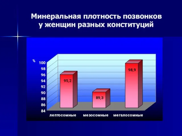 Минеральная плотность позвонков у женщин разных конституций