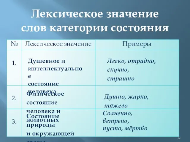 Лексическое значение слов категории состояния Душевное и интеллектуальное состояние человека Легко, отрадно,