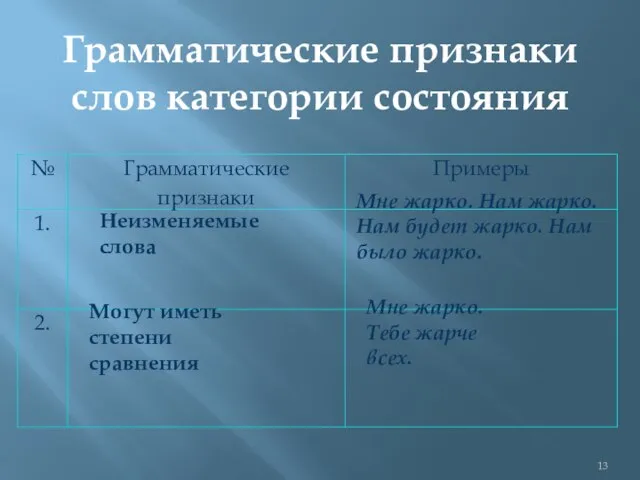 Грамматические признаки слов категории состояния Неизменяемые слова Могут иметь степени сравнения Мне