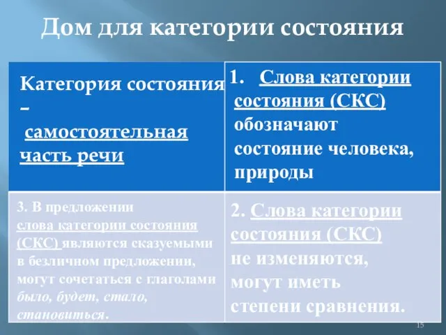 Дом для категории состояния Категория состояния – самостоятельная часть речи Слова категории