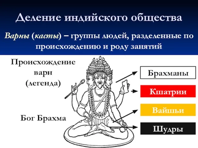 Деление индийского общества Варны (касты) – группы людей, разделенные по происхождению и