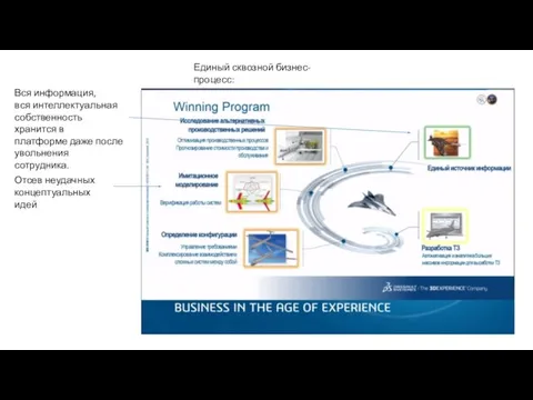 Единый сквозной бизнес-процесс: Отсев неудачных концептуальных идей Вся информация, вся интеллектуальная собственность