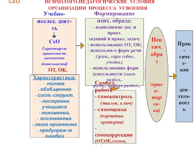 СхО ПСИХОЛОГО-ПЕДАГОГИЧЕСКИЕ УСЛОВИЯ ОРГАНИЗАЦИИ ПРОЦЕССА УСВОЕНИЯ Психич. образ (ориен- тиров- ка) Прак-