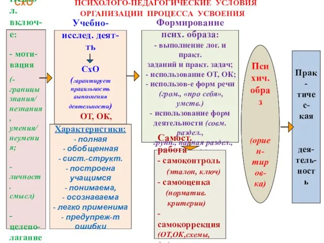 СхО ПСИХОЛОГО-ПЕДАГОГИЧЕСКИЕ УСЛОВИЯ ОРГАНИЗАЦИИ ПРОЦЕССА УСВОЕНИЯ Психич. образ (ориен- тиров- ка) Прак-