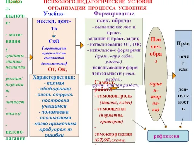 СхО ПСИХОЛОГО-ПЕДАГОГИЧЕСКИЕ УСЛОВИЯ ОРГАНИЗАЦИИ ПРОЦЕССА УСВОЕНИЯ Психич. образ (ориен- тиров- ка) Прак-