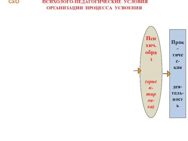 СхО ПСИХОЛОГО-ПЕДАГОГИЧЕСКИЕ УСЛОВИЯ ОРГАНИЗАЦИИ ПРОЦЕССА УСВОЕНИЯ Психич. образ (ориен- тиров- ка) Прак-