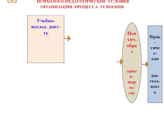 СхО ПСИХОЛОГО-ПЕДАГОГИЧЕСКИЕ УСЛОВИЯ ОРГАНИЗАЦИИ ПРОЦЕССА УСВОЕНИЯ Психич. образ (ориен- тиров- ка) Прак-