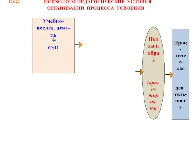 СхО ПСИХОЛОГО-ПЕДАГОГИЧЕСКИЕ УСЛОВИЯ ОРГАНИЗАЦИИ ПРОЦЕССА УСВОЕНИЯ Психич. образ (ориен- тиров- ка) Прак-