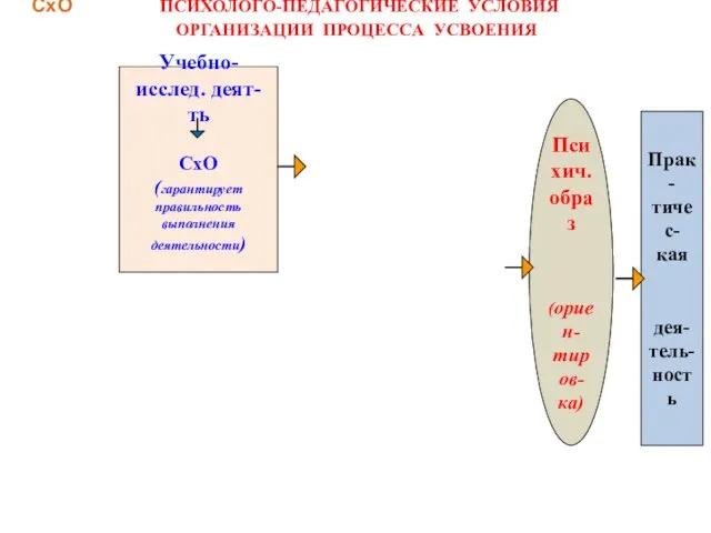 СхО ПСИХОЛОГО-ПЕДАГОГИЧЕСКИЕ УСЛОВИЯ ОРГАНИЗАЦИИ ПРОЦЕССА УСВОЕНИЯ Психич. образ (ориен- тиров- ка) Прак-