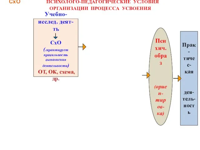 СхО ПСИХОЛОГО-ПЕДАГОГИЧЕСКИЕ УСЛОВИЯ ОРГАНИЗАЦИИ ПРОЦЕССА УСВОЕНИЯ Психич. образ (ориен- тиров- ка) Прак-