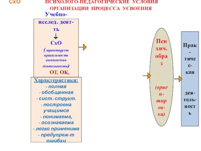 СхО ПСИХОЛОГО-ПЕДАГОГИЧЕСКИЕ УСЛОВИЯ ОРГАНИЗАЦИИ ПРОЦЕССА УСВОЕНИЯ Психич. образ (ориен- тиров- ка) Прак-