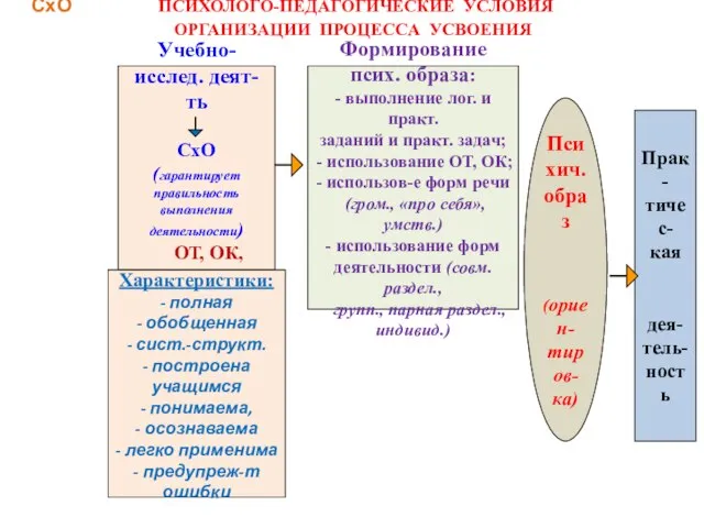 СхО ПСИХОЛОГО-ПЕДАГОГИЧЕСКИЕ УСЛОВИЯ ОРГАНИЗАЦИИ ПРОЦЕССА УСВОЕНИЯ Психич. образ (ориен- тиров- ка) Прак-