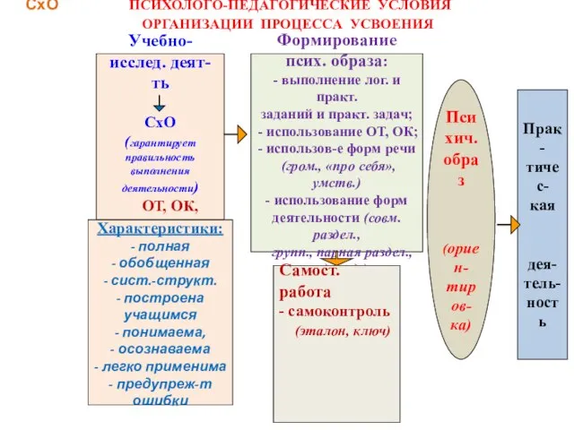 СхО ПСИХОЛОГО-ПЕДАГОГИЧЕСКИЕ УСЛОВИЯ ОРГАНИЗАЦИИ ПРОЦЕССА УСВОЕНИЯ Психич. образ (ориен- тиров- ка) Прак-