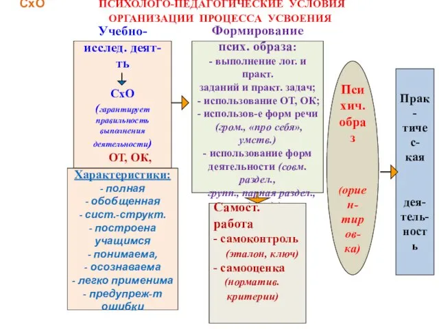 СхО ПСИХОЛОГО-ПЕДАГОГИЧЕСКИЕ УСЛОВИЯ ОРГАНИЗАЦИИ ПРОЦЕССА УСВОЕНИЯ Психич. образ (ориен- тиров- ка) Прак-