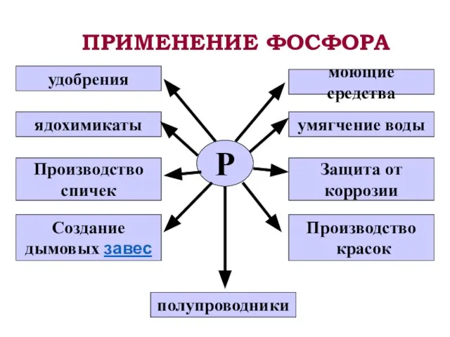 ПРИМЕНЕНИЕ ФОСФОРА Р удобрения ядохимикаты Производство спичек Создание дымовых завес полупроводники Производство