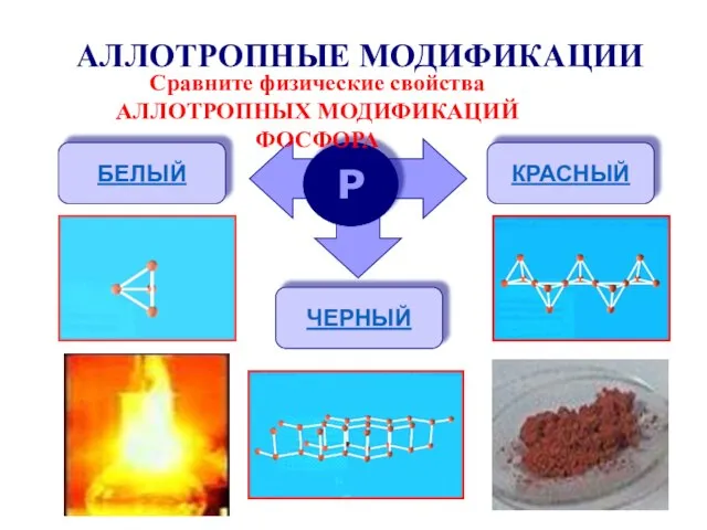 АЛЛОТРОПНЫЕ МОДИФИКАЦИИ Р БЕЛЫЙ КРАСНЫЙ ЧЕРНЫЙ Сравните физические свойства АЛЛОТРОПНЫХ МОДИФИКАЦИЙ ФОСФОРА