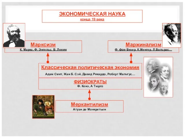 ЭКОНОМИЧЕСКАЯ НАУКА конца 19 века Меркантилизм Атуан де Монкретьен ФИЗИОКРАТЫ Ф. Кенэ,