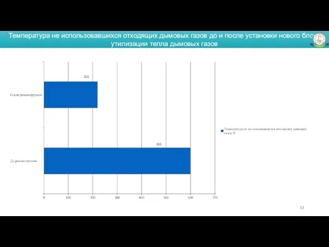 Температура не использовавшихся отходящих дымовых газов до и после установки нового блока утилизации тепла дымовых газов