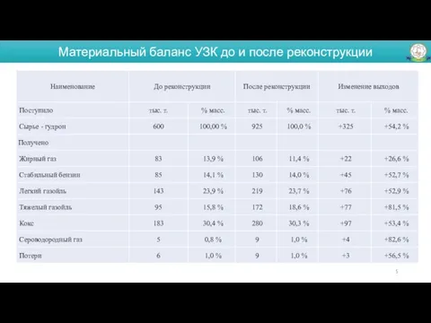 Материальный баланс УЗК до и после реконструкции