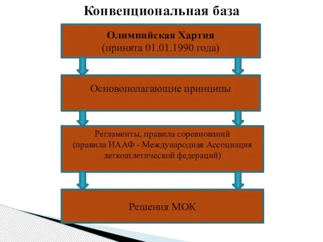 Конвенциональная база Олимпийская Хартия (принята 01.01.1990 года) Основополагающие принципы Регламенты, правила соревнований