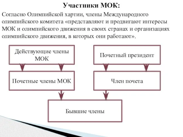 Участники МОК: Согласно Олимпийской хартии, члены Международного олимпийского комитета «представляют и продвигают