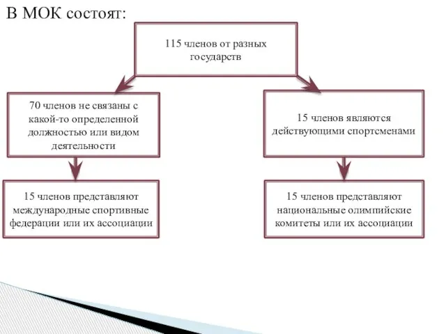 В МОК состоят: 70 членов не связаны с какой-то определенной должностью или