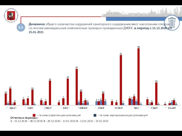 6.3 Динамика общего количества нарушений санитарного содержания мест накопления отходов по итогам