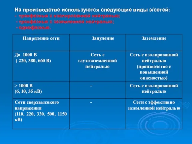 На производстве используются следующие виды э/сетей: - трехфазные с изолированной нейтралью; -