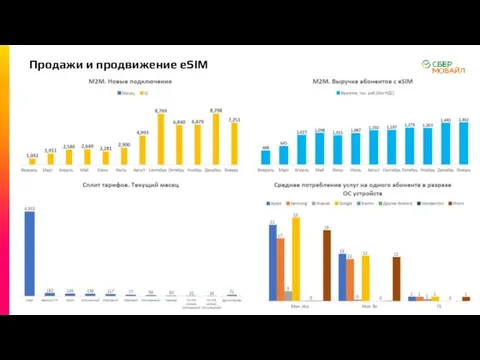 Продажи и продвижение eSIM