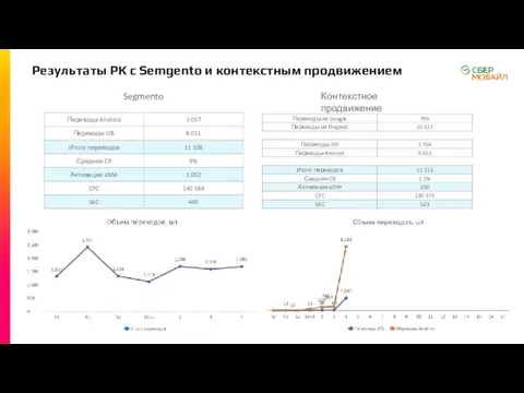 Результаты РК с Semgento и контекстным продвижением Segmento Контекстное продвижение