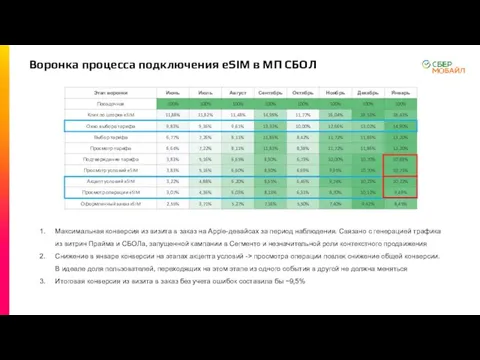 Воронка процесса подключения eSIM в МП СБОЛ Максимальная конверсия из визита в