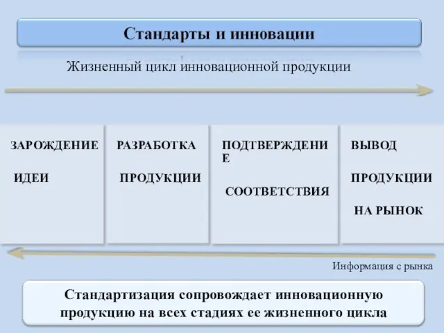 РАЗРАБОТКА ПРОДУКЦИИ ЗАРОЖДЕНИЕ ИДЕИ ПОДТВЕРЖДЕНИЕ СООТВЕТСТВИЯ ВЫВОД ПРОДУКЦИИ НА РЫНОК Жизненный цикл