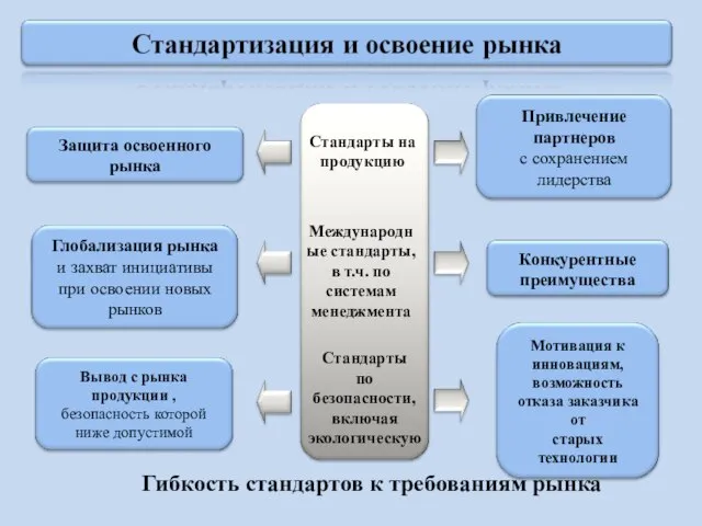 Стандарты на продукцию Международные стандарты, в т.ч. по системам менеджмента Стандарты по