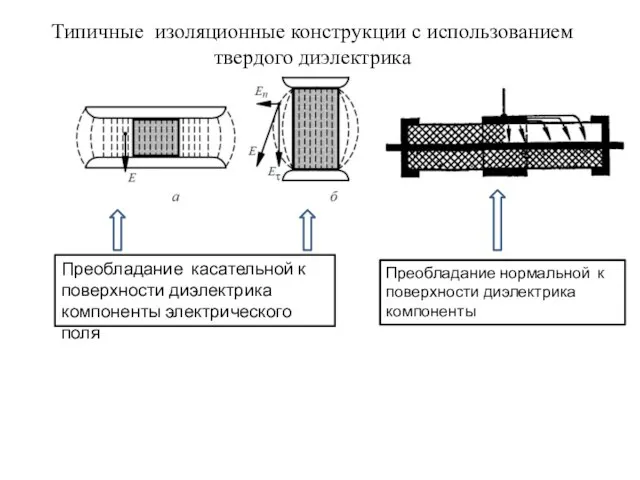 Типичные изоляционные конструкции с использованием твердого диэлектрика Преобладание касательной к поверхности диэлектрика