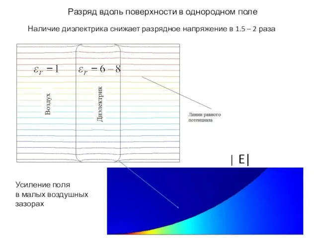 Разряд вдоль поверхности в однородном поле Наличие диэлектрика снижает разрядное напряжение в