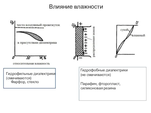 Влияние влажности Гидрофильные диэлектрики (смачиваются) Фарфор, стекло Гидрофобные диэлектрики (не смачиваются) Парафин, фторопласт, силиконовая резина