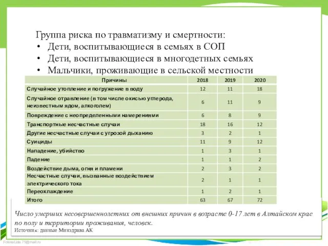 Группа риска по травматизму и смертности: Дети, воспитывающиеся в семьях в СОП