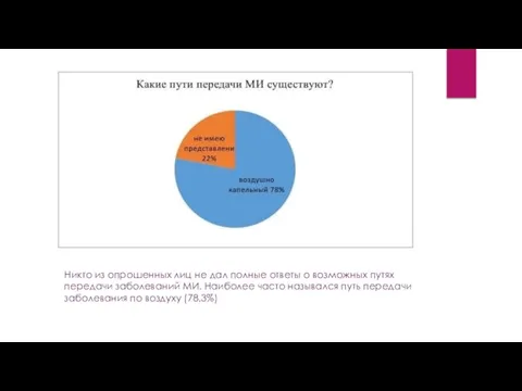 Никто из опрошенных лиц не дал полные ответы о возможных путях передачи