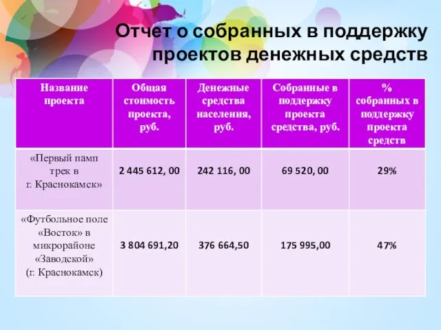 Отчет о собранных в поддержку проектов денежных средств