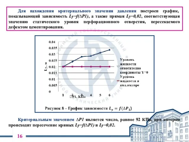 Для нахождения критериального значения давления построен график, показывающий зависимость Ly=f(∆P1), а также