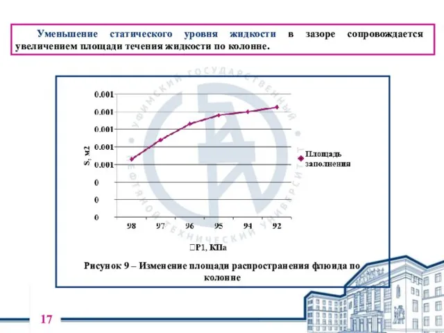 Уменьшение статического уровня жидкости в зазоре сопровождается увеличением площади течения жидкости по