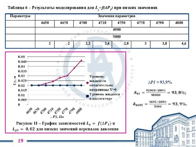 Таблица 6 – Результаты моделирования для Ly=f(ΔP1) при низких значениях 19