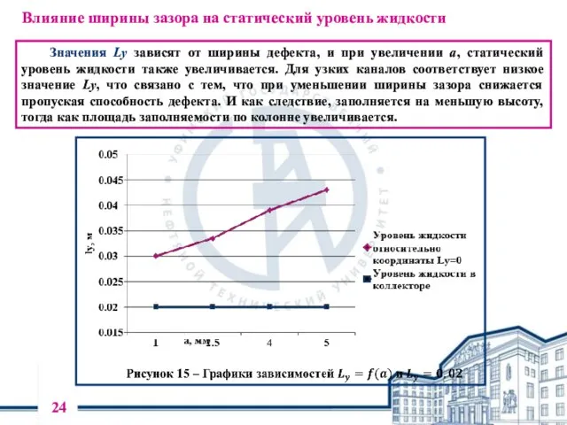 Влияние ширины зазора на статический уровень жидкости Значения Ly зависят от ширины